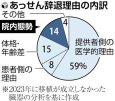 臓器移植見送りが昨年５０９人、人員・病床不足などで…厚労省が初調査