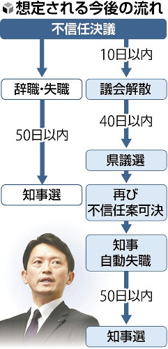 兵庫県の斎藤元彦知事、「解散」か「失職」か…判断期限は２９日「相談できる人はもういない」との見方も