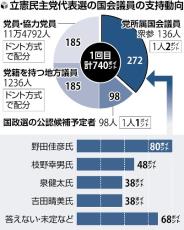 立民代表選あす投開票、野田佳彦氏が議員票でリード…上位２人による決選投票の公算