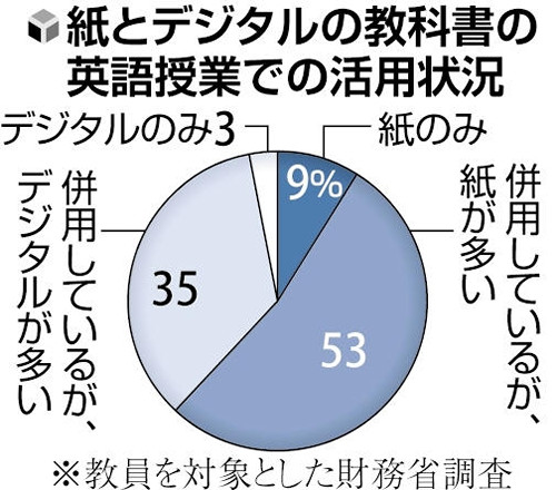 英語の授業で「デジタル教科書」のみ使用は３％、８８％が紙と併用…財務省調査「活用進んでいない」