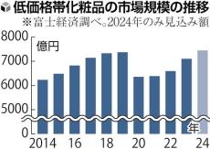 韓国発「プチプラ」コスメ、Ｋポップアイドル活用した広告戦略で存在感…「流行の多くは韓国のＳＮＳ発」