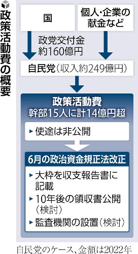 自民党総裁選の複数候補が政策活動費「廃止」…党内には慎重論、問われる「有言実行」