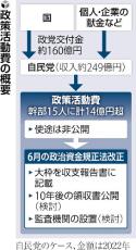 自民党総裁選の複数候補が政策活動費「廃止」…党内には慎重論、問われる「有言実行」