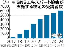 ＳＮＳの「炎上」と対策学べる検定、受講者増…特に炎上しやすいトピックは「さしすせそ」