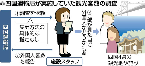 外国人客数を肌色など「見た目」で集計…四国運輸局依頼の観光施設、専門家「差別につながりかねない」