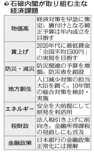 石破内閣は「賃上げ・脱デフレ重視」の岸田路線引き継ぐ…早期に物価高対策方針