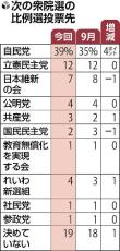 衆院選の比例選投票先、自民３９％・立民１２％…読売世論調査