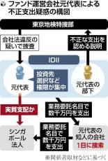 投資ファンド特別背任「元代表の指示で架空の契約」供述…知人の会社に数千万円支出の疑い