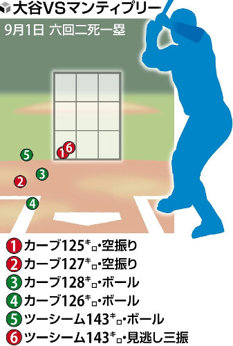 大谷翔平が相手なら「単打は一種の勝利だ」…投手の包囲網の中で歴史的な記録