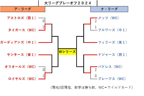 大リーグ・メッツが地区シリーズ進出…ブルワーズに逆転勝ち、千賀はけがで離脱中