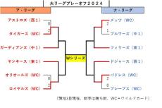 大リーグ・メッツが地区シリーズ進出…ブルワーズに逆転勝ち、千賀はけがで離脱中