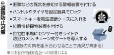 乗用車盗難の６割、「防止装置あり」なのに被害…ハンドル固定など複数対策が必要に