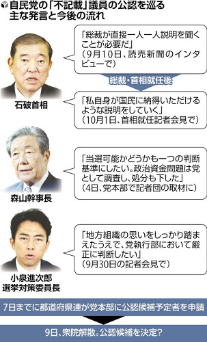 「不記載」議員を原則公認、自民は世論の批判警戒…個別聴取できず対応に苦慮