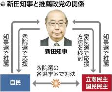 富山県知事、ダブル選となる衆院選での応援は…自民との関係重視も立・国推薦「恩返し必要」　　