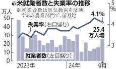 米国の「大幅利下げ」観測、堅調な雇用情勢受け大きく後退…ＮＹ市場で円安・株高進む