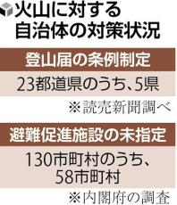 御嶽山噴火から１０年、登山届の義務化は５県のみ…火山災害警戒地域がある２３都道県で