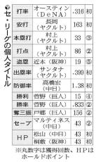 セ・リーグ、村上宗隆が本塁打・打点２冠…菅野智之が最多勝・最高勝率