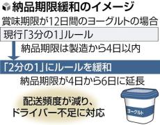 冷蔵食品の輸送効率化へ、明治や丸大などメーカー９社が研究会設置