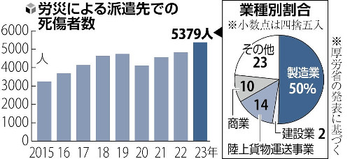 派遣先での労災増加、経験浅く短期間で職場変わり高リスク…事故の遺族「安全管理に疑問」