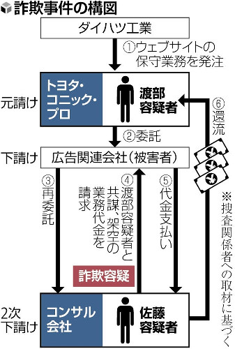 トヨタ系の元社員ら２人逮捕、架空請求で１億６０００万円詐欺容疑…ダイハツのサイト保守業務巡り