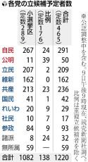 衆院選の予想立候補者１２００人超、読売集計…「野党共闘」進まず前回選より増加の見通し