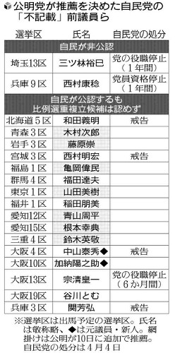 公明の「不記載」議員推薦は計１８人、比例選での得票増図る…野党側は批判強める