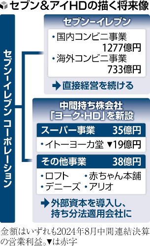 「外圧」受け転身図るセブン＆アイＨＤ…買収提案に根強い反対、市場は「イトーヨーカ堂切り離しで阻止する作戦」