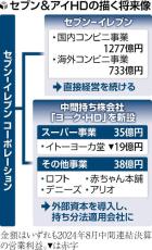 「外圧」受け転身図るセブン＆アイＨＤ、買収提案には根強い反対…市場は「イトーヨーカ堂切り離しで買収阻止する作戦」