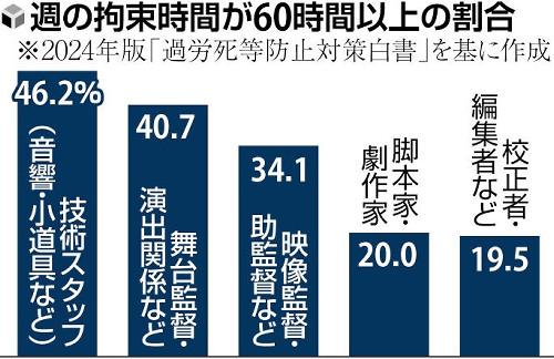 芸術・芸能分野の製作スタッフ、３５％が「過労死ライン」相当の拘束時間…全業種平均は６％