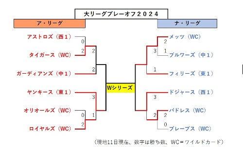 ダルビッシュ黒星も際立つ円熟味、プロ１６年目以降はポストシーズン７試合連続「好投」