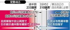 衆院選あす公示、立候補者は前回を大きく上回る見通し…自民過半数が焦点