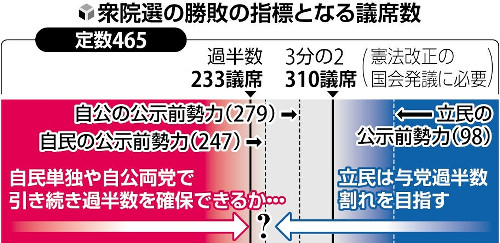 衆院選、注目の数字…【２３３】自公で過半数維持・【４４】非公認・重複なし選挙区・【３１０】改憲勢力「３分の２」