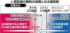 衆院選、注目の数字…【２３３】自公で過半数維持・【４４】非公認・重複なし選挙区・【３１０】改憲勢力「３分の２」