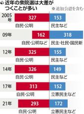 過去の衆院選、与野党どちらかが「圧勝で決着」傾向…票差以上に議席差が広がる小選挙区制の特徴