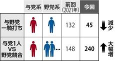 石破新政権を問う…衆院選公示、経済・「政治とカネ」争点