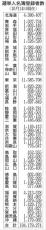 １票の格差は最大２・０６倍、２倍超は全国で１０選挙区に…「１０増１０減」の新区割りで