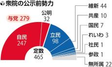 ＡＩが与野党６党首の第一声を分析、「深い反省」「裏金」「身を切る改革」…話題は「政治とカネ」に集中