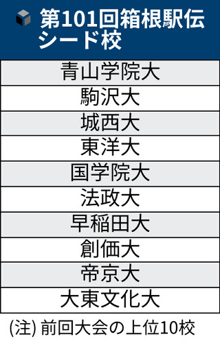 国士舘大、箱根駅伝予選会は「５位以内で通過」目指す…主力１人欠くもチームは士気高く