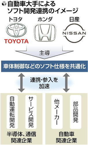 ドア開閉やワイパーなど制御ソフトを共通化、トヨタ・ホンダ・日産が連携で合意…自動運転も視野