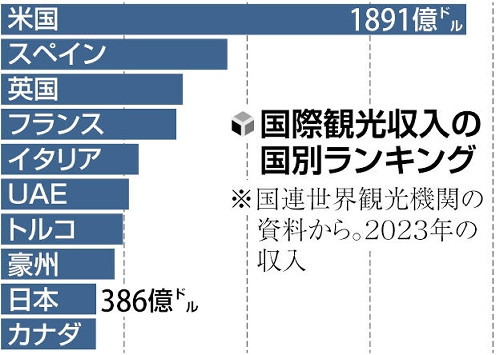 鳥取砂丘に高級ホテル「マリオット」、断崖絶壁の国宝の寺で行者体験…ターゲットは訪日富裕層