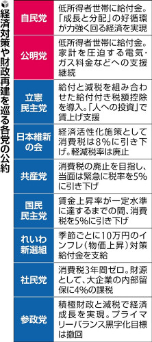 賃上げ・中小支援が急務…各党の財源確保策、説得力欠く