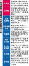 賃上げ・中小支援が急務…各党の財源確保策、説得力欠く