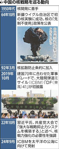 中国初の核実験から６０年、高まる脅威…核・ミサイル戦力の急速な高度化に各国から懸念
