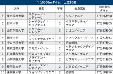 箱根駅伝予選会、最速タイムのエントリー選手は東京国際大の留学生…中央大はルーキーが充実