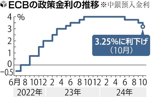 欧州中央銀行０・２５％利下げ、２会合連続…景気下振れ懸念広がる