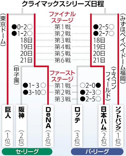 巨人の菅野が未体験の「日本一」…「最終戦までもつれたら、僕も投げる準備をする」