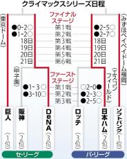 巨人の菅野が未体験の「日本一」…「最終戦までもつれたら、僕も投げる準備をする」