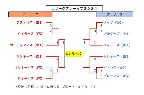 ドジャース大谷翔平１番ＤＨ、フリーマンが４番で復帰…メッツはイグレシアスがスタメン外れる