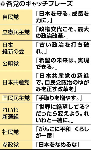 政党のキャッチフレーズからみえる戦略、有権者の心をつかむ言葉は？　