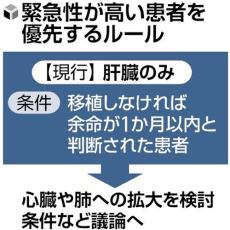 臓器移植で緊急性の高い患者を優先するルール、対象を肝臓のみから「心臓・肺」に拡大へ